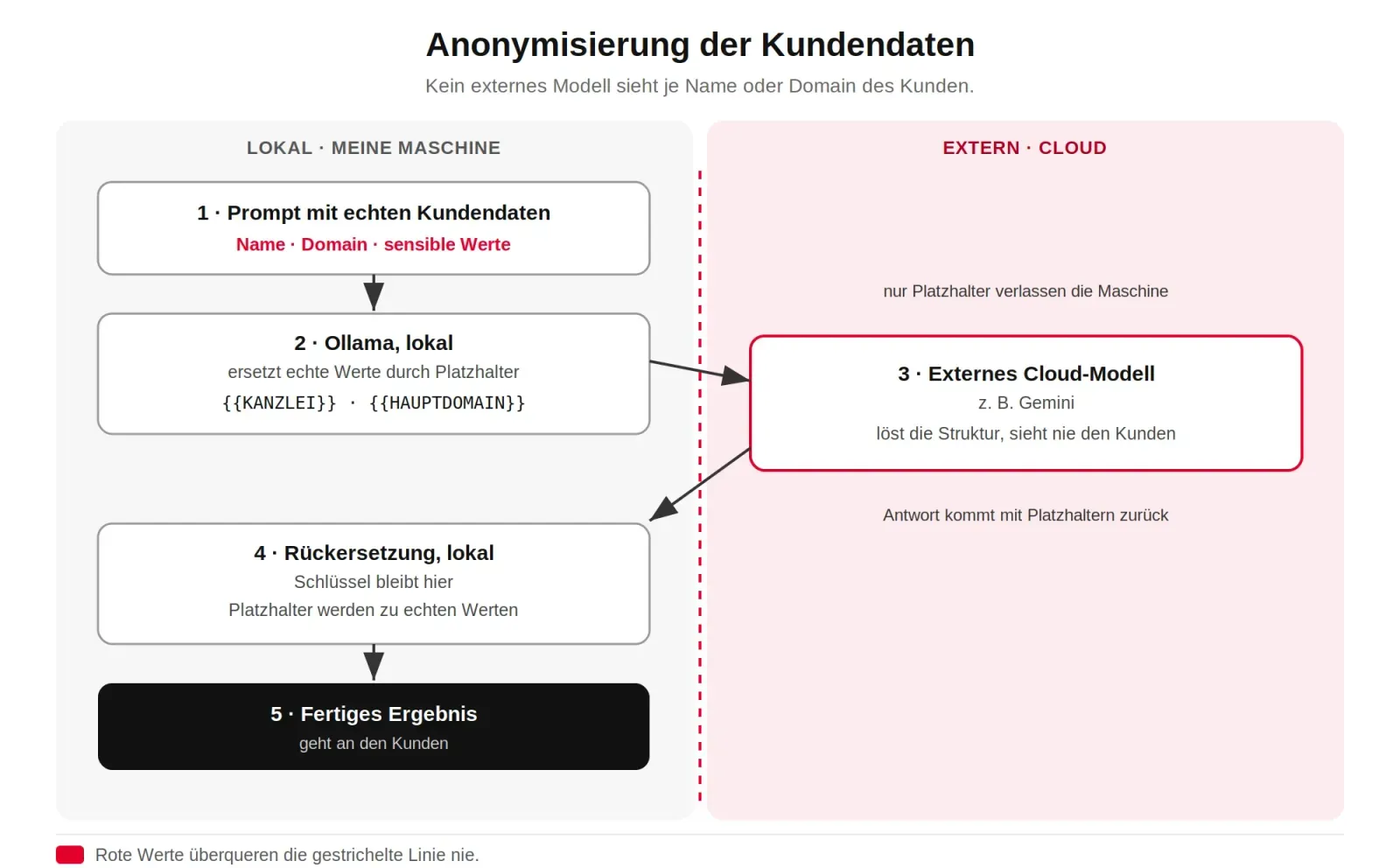 Anonymisierungs-Flow: echte Kundendaten bleiben lokal, nur Platzhalter erreichen das externe Cloud-Modell, die Rückersetzung passiert lokal.