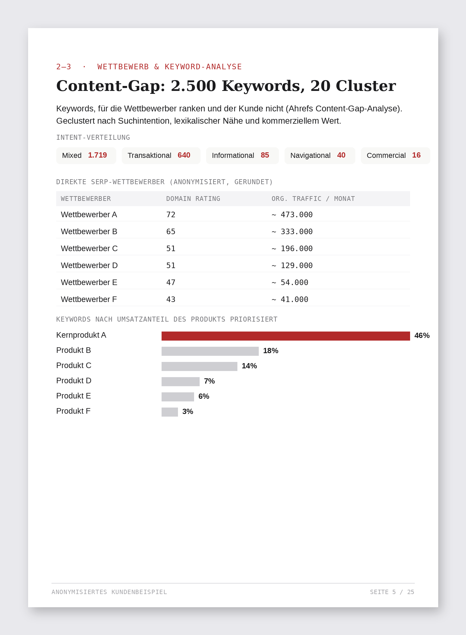 Content-Gap-Analyse mit 2.500 Keywords, Intent-Verteilung und SERP-Wettbewerbern