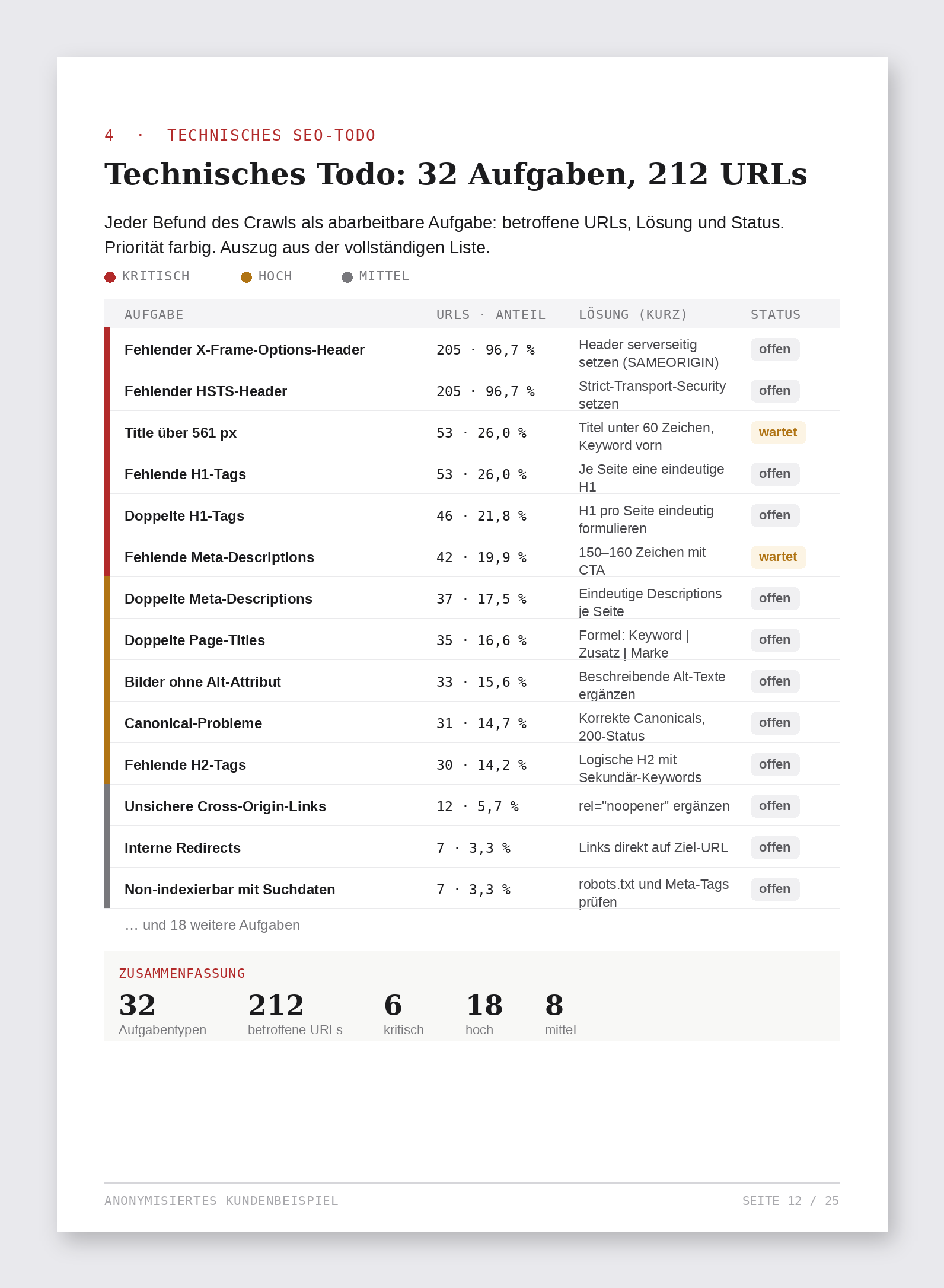 Technisches Todo mit 32 Aufgaben auf 212 URLs, je mit Lösung und Status