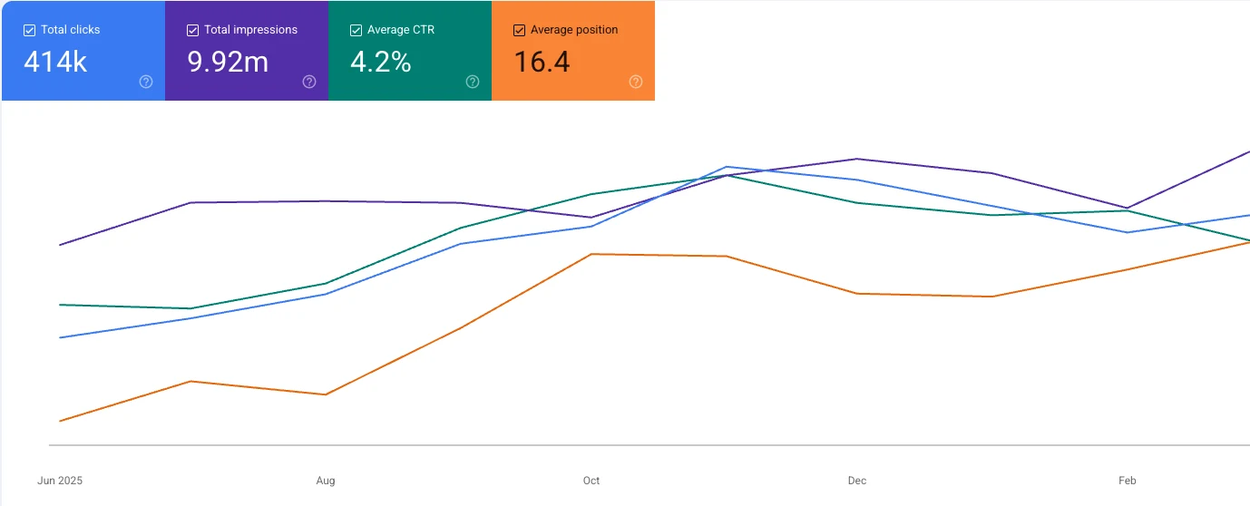 Google Search Console Verlauf des B2C-Vergleichsportals