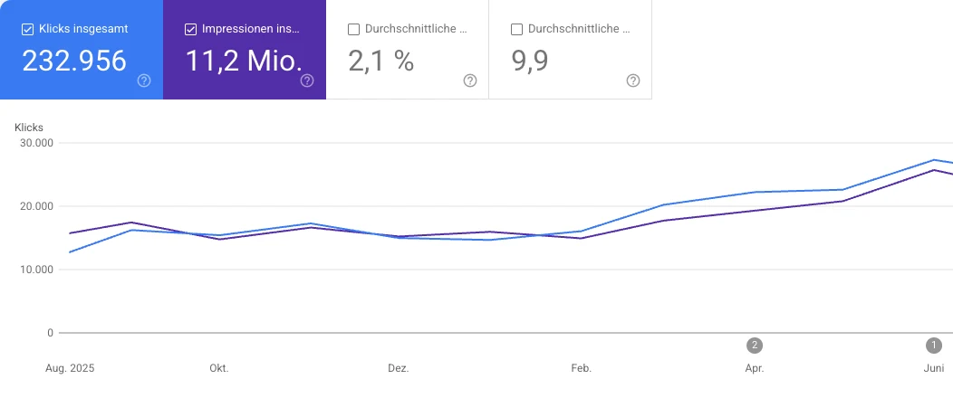 Google Search Console Verlauf der französischen Sprachversion eines Schweizer Online-Versandhändlers