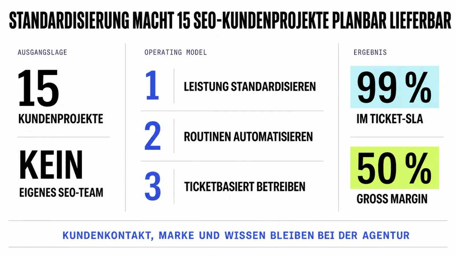 White-Label-SEO-Betriebsmodell einer Performance-Marketing-Agentur mit 15 Kundenprojekten, 99 Prozent Ticket-SLA und 50 Prozent Gross Margin