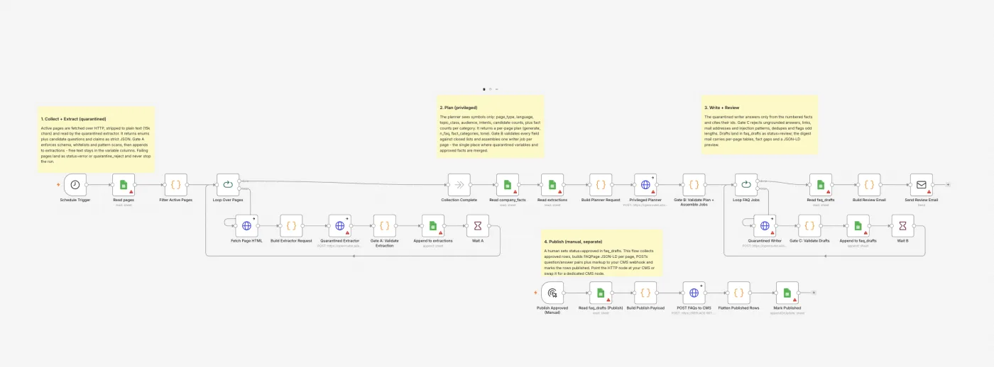 FAQ Factory als n8n-Workflow für sichere FAQ-Entwürfe