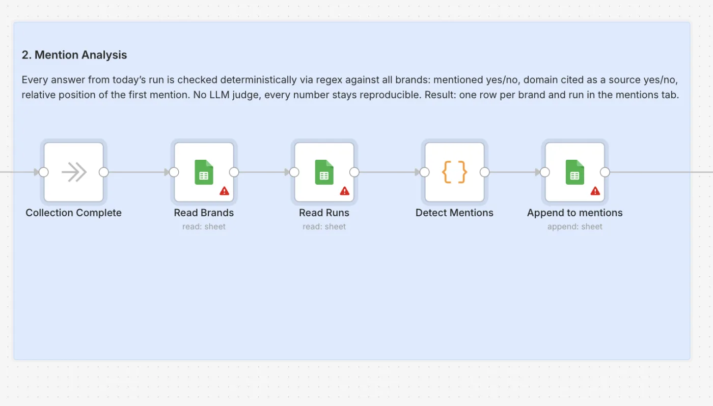 n8n-Canvas, Phase 2: Read Brands, Read Runs, Detect Mentions, Append to mentions