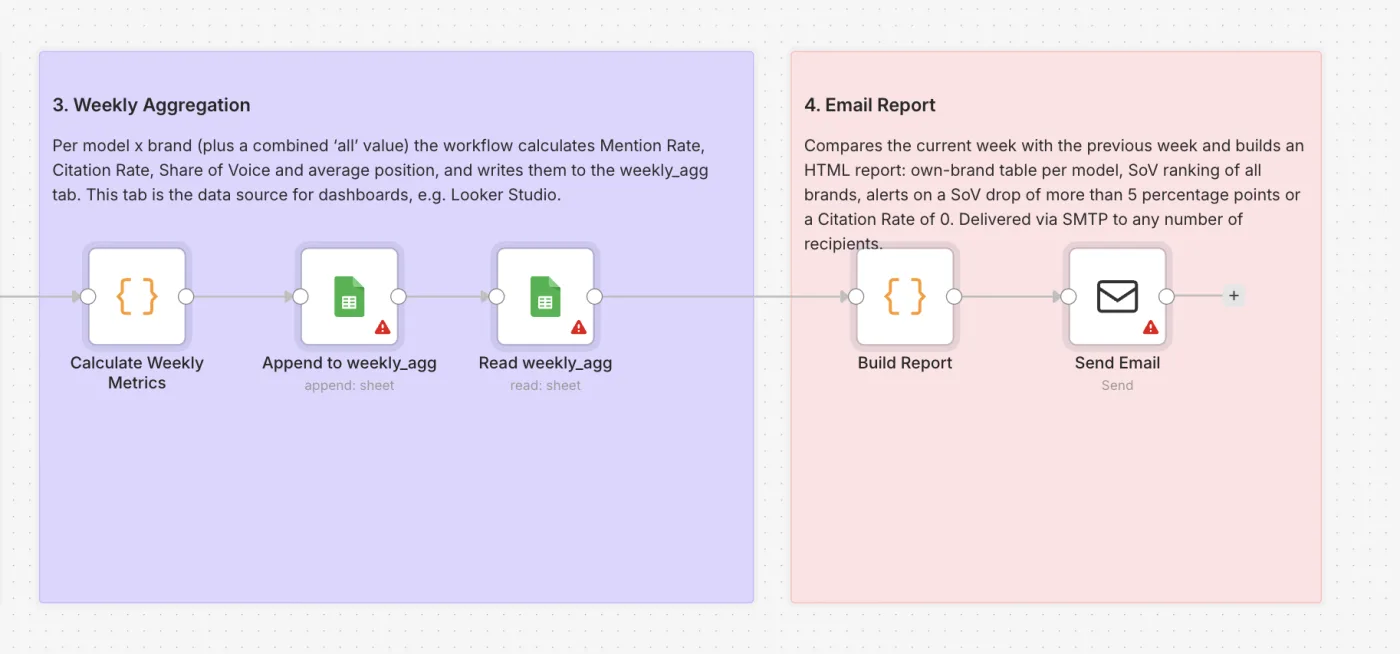 GEO Share of Voice Monitor mit Wochenmetriken und E-Mail-Bericht