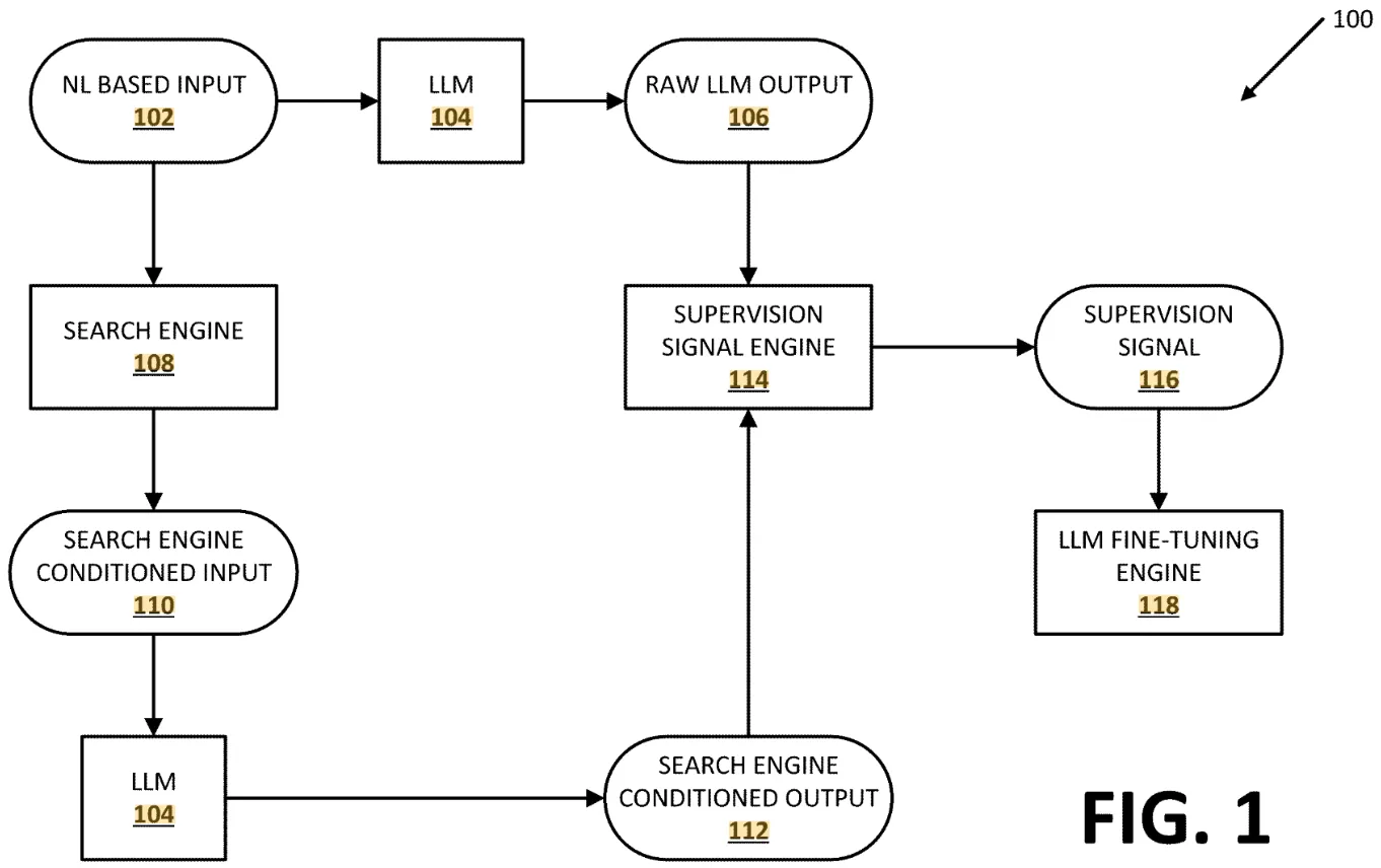 Schema aus der Patentschrift: Eine natürlichsprachliche Eingabe geht einerseits direkt in das Sprachmodell und erzeugt die rohe Modellausgabe, andererseits in eine Suchmaschine, deren Ergebnisse zu einer suchmaschinen-konditionierten Eingabe werden und über das Sprachmodell zur suchmaschinen-konditionierten Ausgabe führen. Beide Ausgaben laufen in eine Supervision-Signal-Engine, die daraus ein Supervision Signal erzeugt, das eine Fine-Tuning-Engine für das Sprachmodell speist.