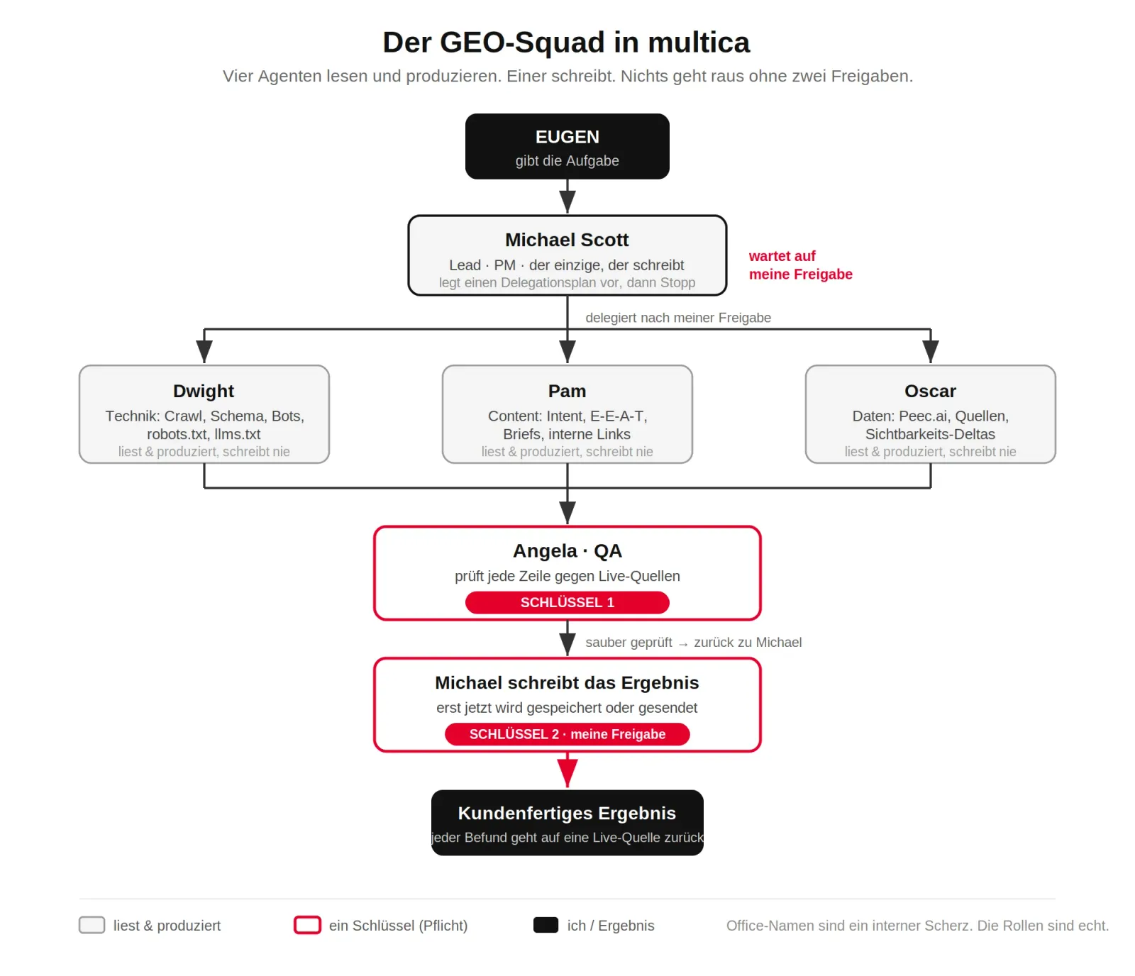 Ablauf des GEO-Squads: ein Lead delegiert nach Freigabe an drei Fachagenten, die QA prüft jede Zeile gegen Live-Quellen, geschrieben wird erst nach zwei Freigaben.